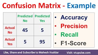 Confusion Matrix Solved Example Accuracy Precision Recall F1 Score Prevalence by Mahesh Huddar [upl. by Kiel]