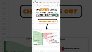 How 467B Flows in FIFA World Cup 2022 – Visualize in Excel  FIFA World Cup Revenues and Expenses [upl. by Aihsenak]