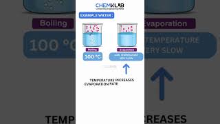 EVAPORATION PROCESS [upl. by Kruse573]