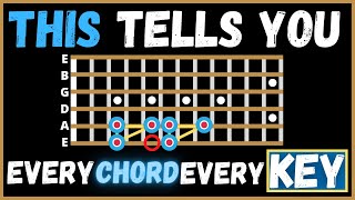 This Easy Pattern Tells You Every Chord In Every Key Zero Music Theory [upl. by Monson]