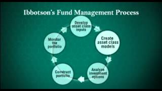 The Mathematically Pure Portfolios  Ibbotson [upl. by Saddler]