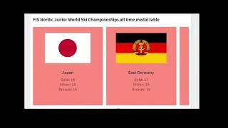 FIS Nordic Junior World Ski Championships All time medal table 19772024 [upl. by Oynotna]