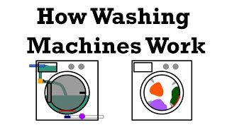 How Washing Machine Works  Surprising Engineering of How Washers Work and their History [upl. by Irving122]