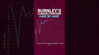 Burnleys League Position Throughout The Season [upl. by Ahsieni119]