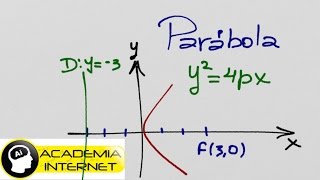 Calcule la ecuación de parábola con foco 30 y directriz x3 [upl. by Spielman]