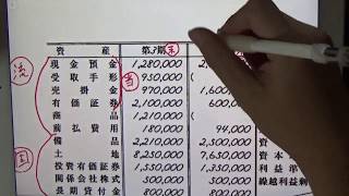 全商 簿記 会計 １級 第８２回 第２問 財務分析 [upl. by Oyr]