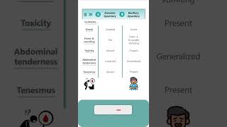 AMOEBIC amp BACILLARY DYSENTERY parasitology microbiology pathology neet neet2024 amoebiasis [upl. by Lema428]