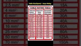 Cable size Vs Amps ratingamps ratingCable size ratingsTrending shorts [upl. by Fawcette960]