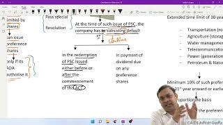 Sec 55  Issue amp Redemption of Preference Shares  360 Coverage [upl. by Pestana]