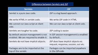 Difference between JSP and servlets [upl. by Llerrej43]