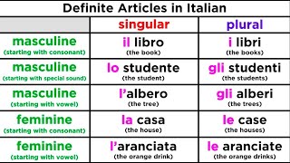 The Definite Article and its Use in Italian [upl. by Wagner]