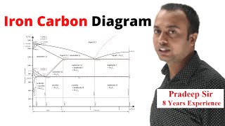 Iron Carbon Diagram Explanation in Detail in Hindi Fe Carbon Phase Diagram Mechanical [upl. by Oinoitna]