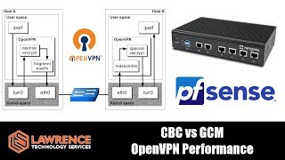 Whats pfsense OpenVPN Speed difference between AESCBC and AESGCM 128 VS 256 [upl. by Datha]