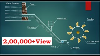 Classification of Hydroelectric Power Plants  SkillLync [upl. by Aikemet]