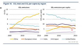 Curve in A Video 2 CO2 total and CO2 per capita by reg [upl. by Winna580]