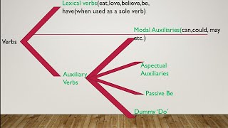 Classification of Verbs lexical verbs and auxiliary verbs  aspectual auxiliaries passive BE [upl. by Erlandson286]