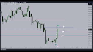 Does SNR help you trade Multitimeframe TopDown analysis LEARN HOW [upl. by Akemat]