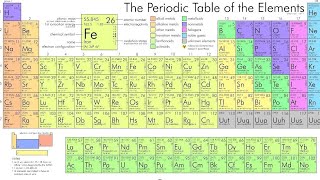 how we can memorize periodic table [upl. by Ettenaej]