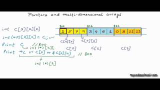 Pointers and multidimensional arrays [upl. by Namia]