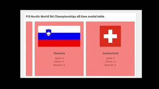 FIS Nordic World Ski Championships All time medal table 20062024 [upl. by Belloir]