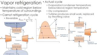 Thermodynamics Lecture 36 Vapor Refrigeration [upl. by Otrebmal]