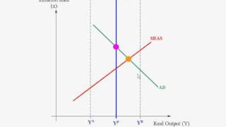 The Selfcorrecting Mechanism in the ADAS Model Part 12 [upl. by Lacefield]