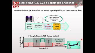 U KilicAtomic Layer ProcessingPlasma Enhanced Atomic Layer Deposition of ZnO UltraThin Films [upl. by Ayisan]