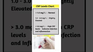 CRP Blood Test Normal Levels [upl. by Humo692]