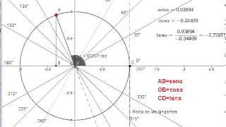 Razones y Funciones Trigonométricas en el Círculo Unitario [upl. by Iams]
