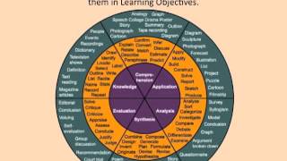 CREATING LEARNING OBJECTIVES [upl. by Wing]