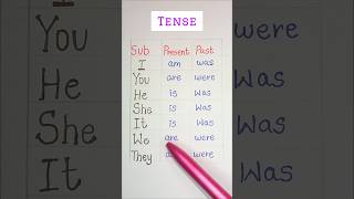 Present  past 💯 English rules englishgrammar tense ytshorts [upl. by Kcinomod]