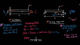 Beam Deflection Overview  Mechanics of Materials [upl. by Buxton]