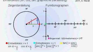 Winkelfunktionen im Einheitskreis Periodendauer Frequenz Phasenverschiebung [upl. by Yelroc]