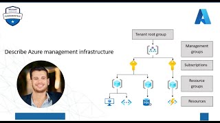 AZ900  Describe Azure Resources Resource Groups Subscription Management Group Arabic Course [upl. by Allana]