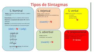 Tipos de sintagmas [upl. by Llenrrad]