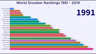 World Snooker Rankings 1981  2019 [upl. by Jamal]