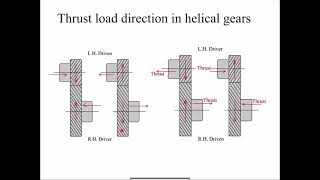 Helical Gears Geometry and force analysis Direction of tangential radial and axial loads [upl. by Ogirdor568]