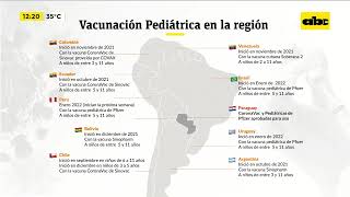 Vacunación pediátrica a nivel regional [upl. by Lange505]