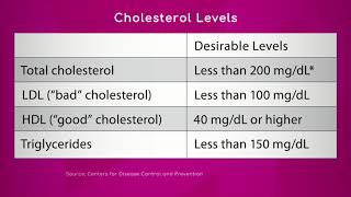 Recommended Cholesterol Levels [upl. by Ressan]