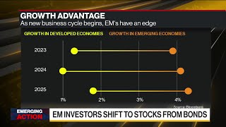 Emerging Market Stocks Are Having a Moment as Growth Bets Return [upl. by Jael13]