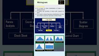 Histogram  7Qc tool  Production  Quality  Continuous improvement [upl. by Eitsim]