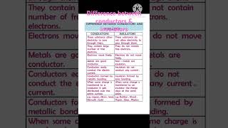 Difference between conductors amp insulatorsconductorsinsulatorsconductors amp insulatorsviralvideo [upl. by Braunstein106]