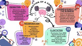 Mind Map of formation of a company part 1class11businessstudies 11commercebcomugcnetcommerce [upl. by Aymik]