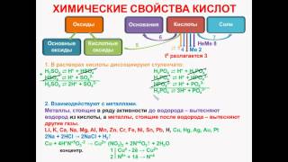 № 54 Неорганическая химия Тема 6 Неорганические соединения Часть 13 Химические свойства кислот [upl. by Getter574]