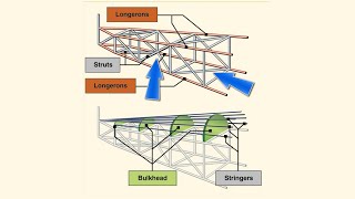 Aircraft Fuselage  Parts and types  Truss  skin stressed  Monocoque structure [upl. by Dal268]