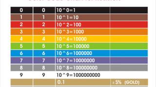 Resistor Color Codes How To Read amp Calculate Resistance [upl. by Gathers]