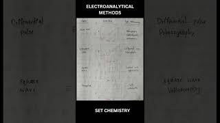 ElectroanalyticalmethodsCyclicvoltammetrybiamperometrycoulometrypolarographychemistrysetnet [upl. by Sherilyn]