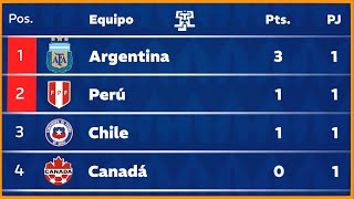 TABLA DE POSICIONES GRUPO A COPA AMERICA 2024  ¿Que necesita cada selección para clasificar [upl. by Atteynek]