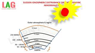 Sudden Ionospheric Disturbance Sid Ionospheric Abnormality हिन्दी [upl. by Farron273]