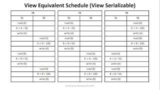 DBMS Lec 41  View Serializaility in dbms  View Equivalent Schedules  View Serializable Schedule [upl. by Houghton]